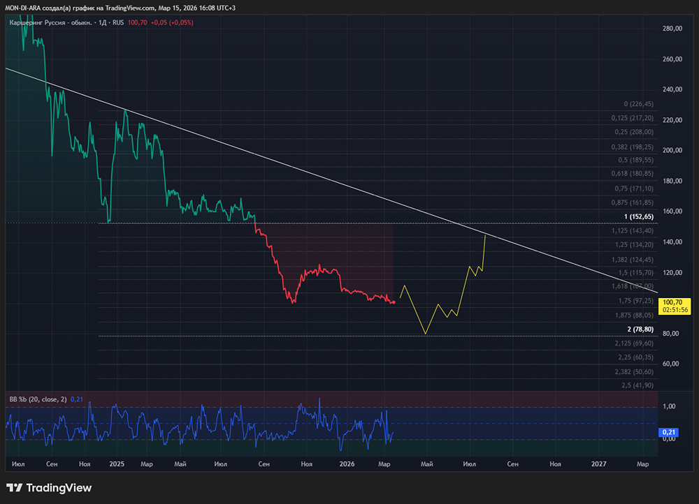 Каршеринг в упадке? Разбираем слабые результаты «Делимобиля» за 2025 год