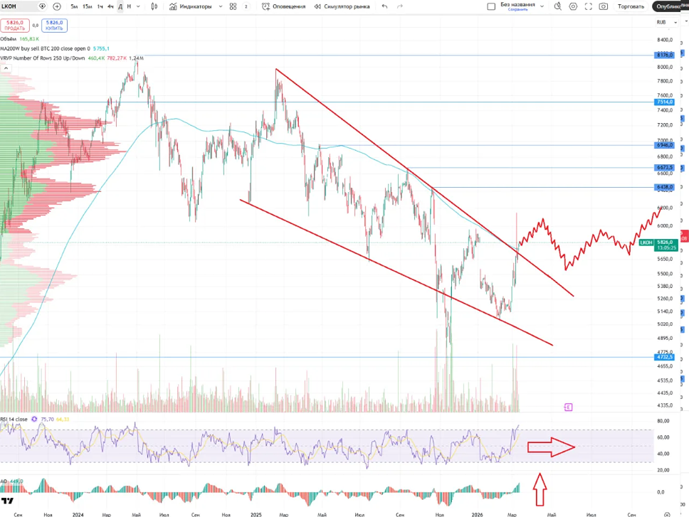 Стоит ли покупать акции Лукойла при цене 5800 рублей?