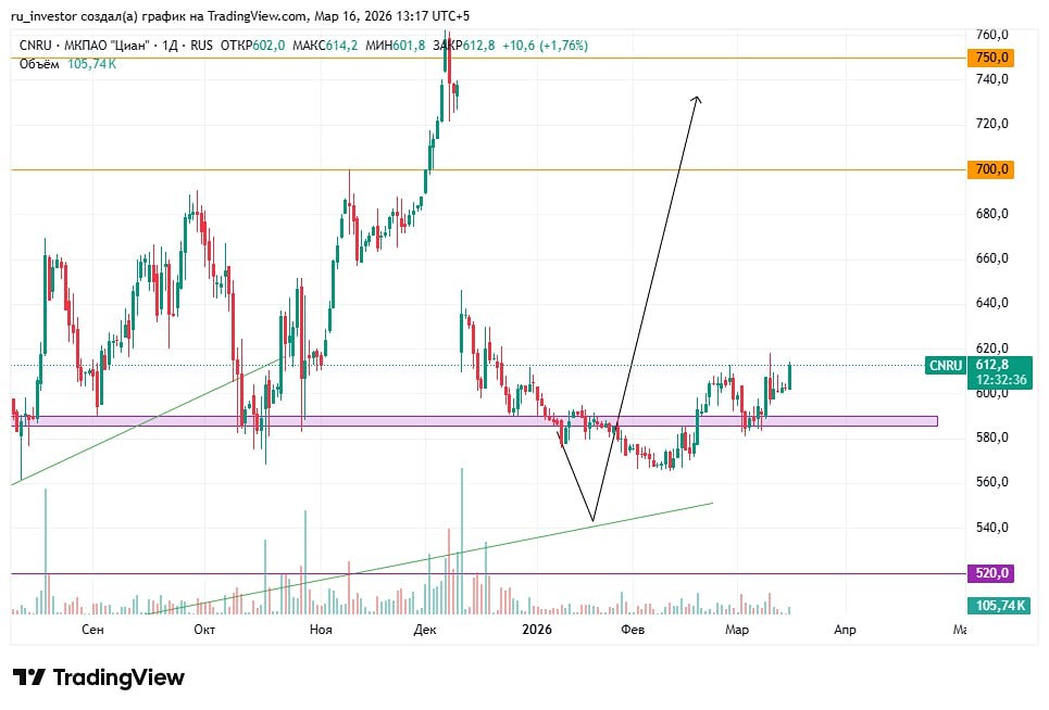 Лонг по акциям Циан в силе: почему 700 и 750 — ближайшие цели?