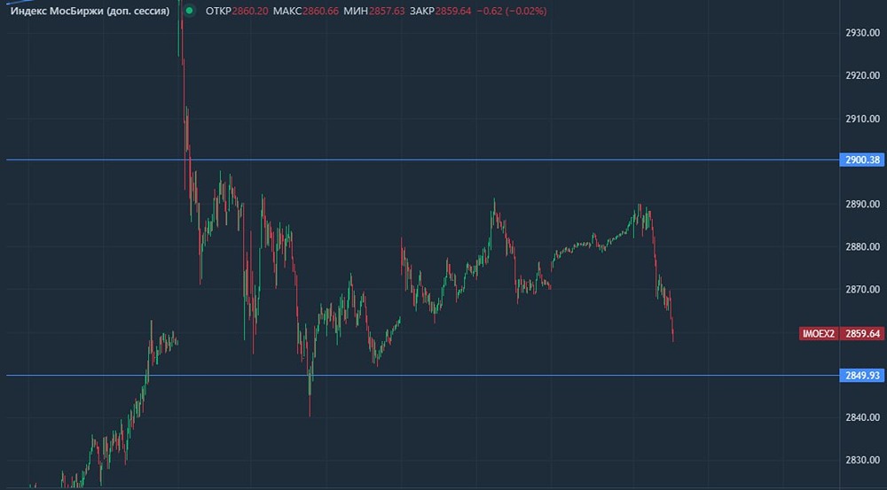 Где ближайшая поддержка у индекса ММВБ? Уровень 2850 и ожидания по ставке