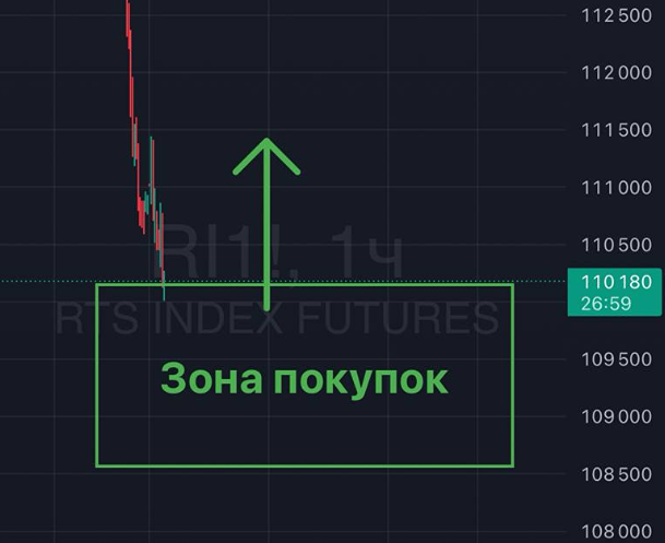 Где находятся зоны покупок по индексу РТС сейчас?