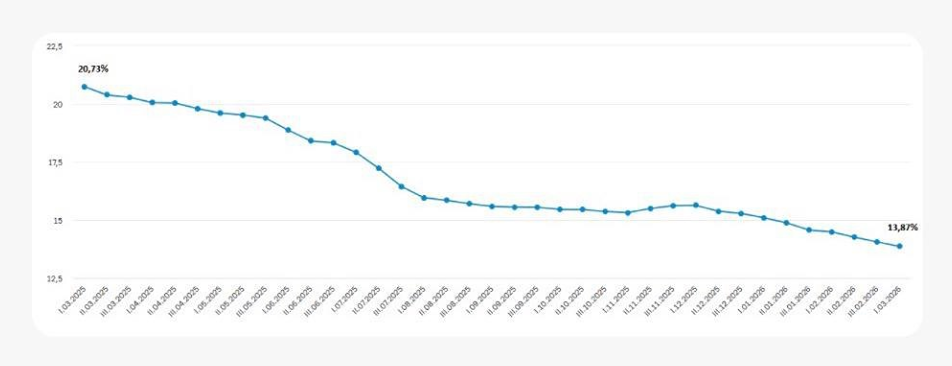 Расходы растут, вклады дешевеют — как сохранить капитал?