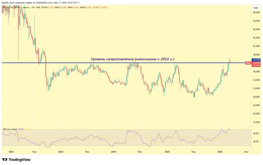 Акции «Русала» у максимумов: стоит ли сокращать позицию сейчас?