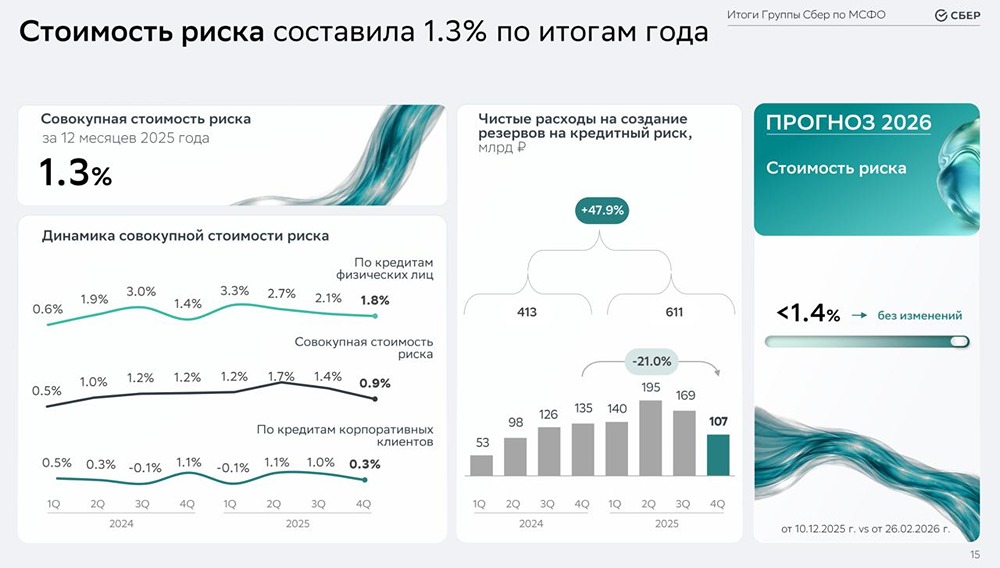 Есть ли риски у Сбербанка при снижении ключевой ставки?