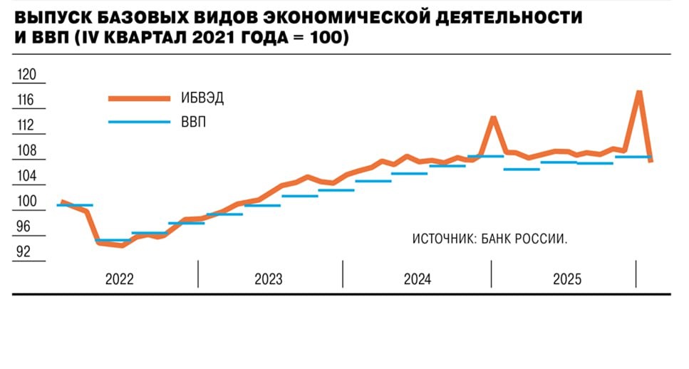 Экономика РФ возвращается к росту? Банк России даёт оптимистичный прогноз