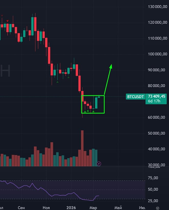 Биткойн на грани прорыва: стоит ли открывать лонг у уровня 74 000?