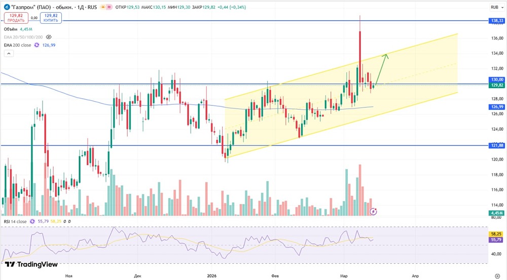 Как конфликт Ирана и США повлияет на котировки Газпрома в 2026 году?
