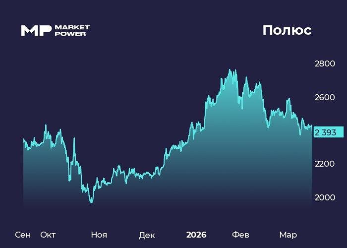 Полюс отчитался: почему акции падают на 1 %, несмотря на рост выручки?