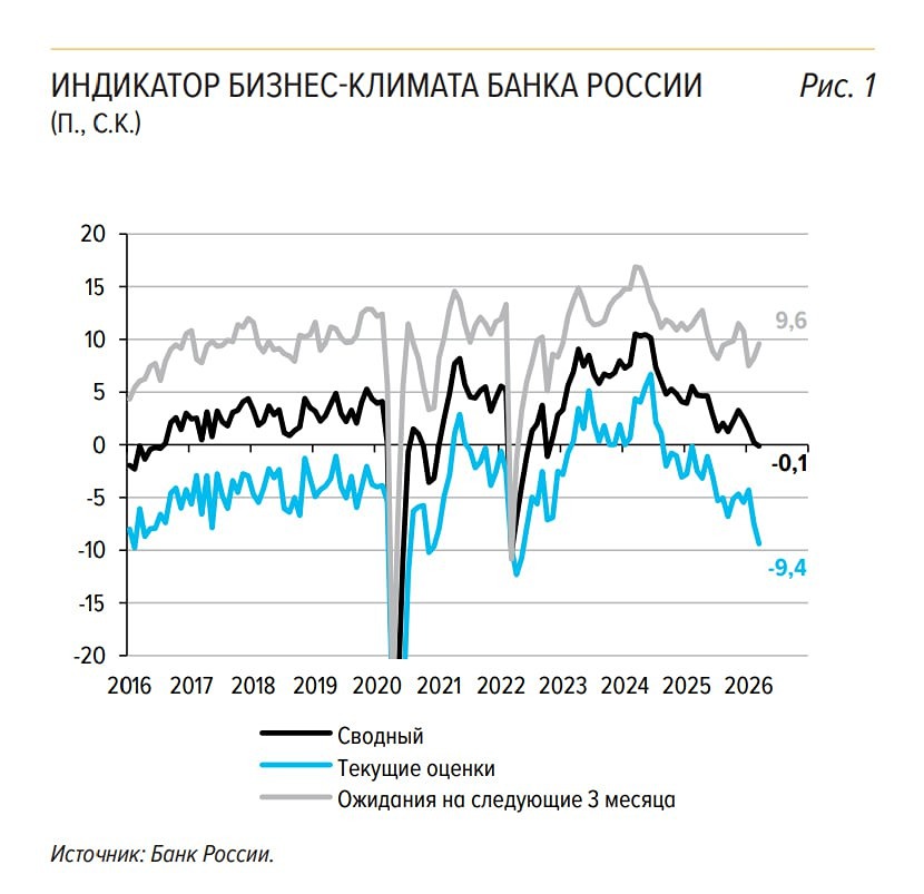 Индекс бизнес‑климата отрицательный впервые с 2022 года — к чему готовиться?