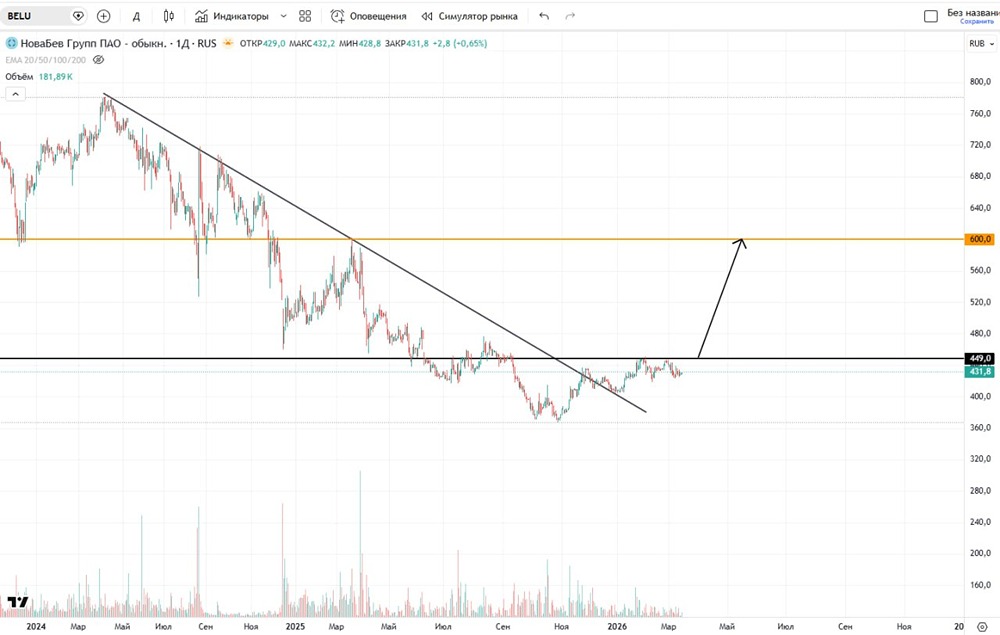 При каких условиях начнут расти акции Новабев в 2026 году?