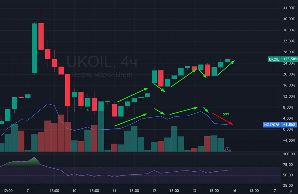 Когда газ догонит нефть? Анализируем разрыв в динамике на фоне конфликта
