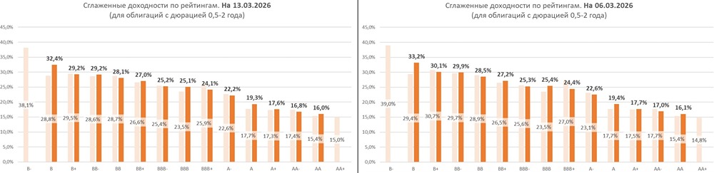 Средние доходности облигаций в зависимости от рейтинга