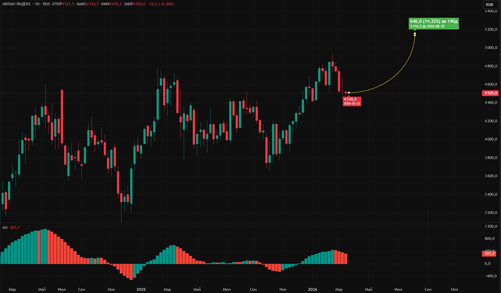 Почему акции Яндекса могут вырасти: ИИ, реклама и финтех — в чём секрет?