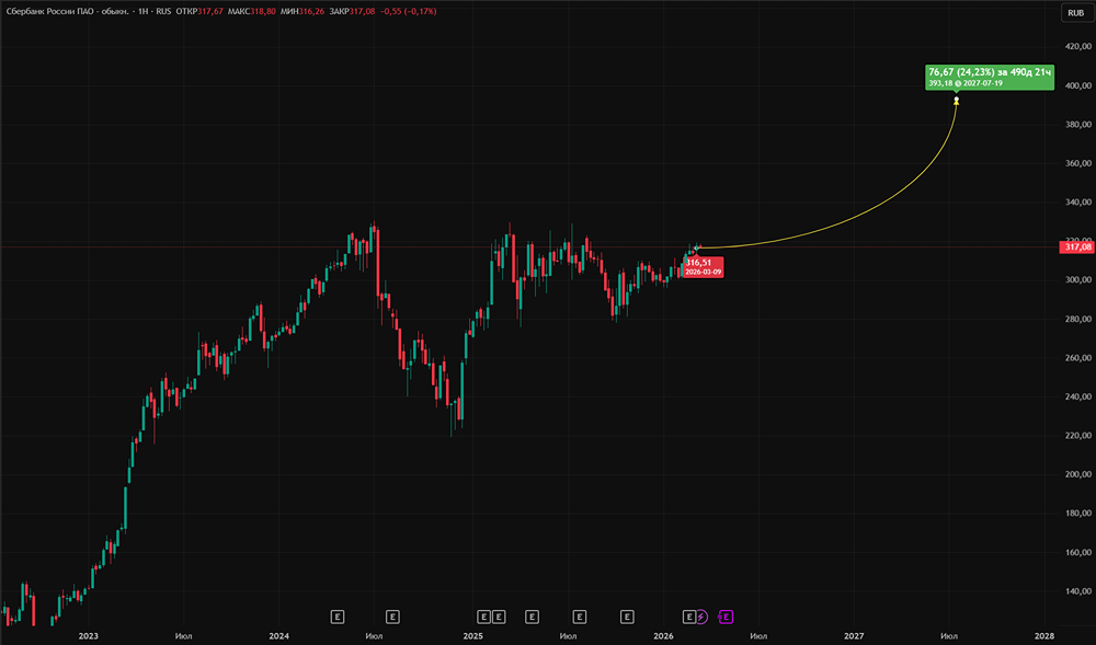 Снизились комиссионные доходы Сбера — повлияет ли это на акции?