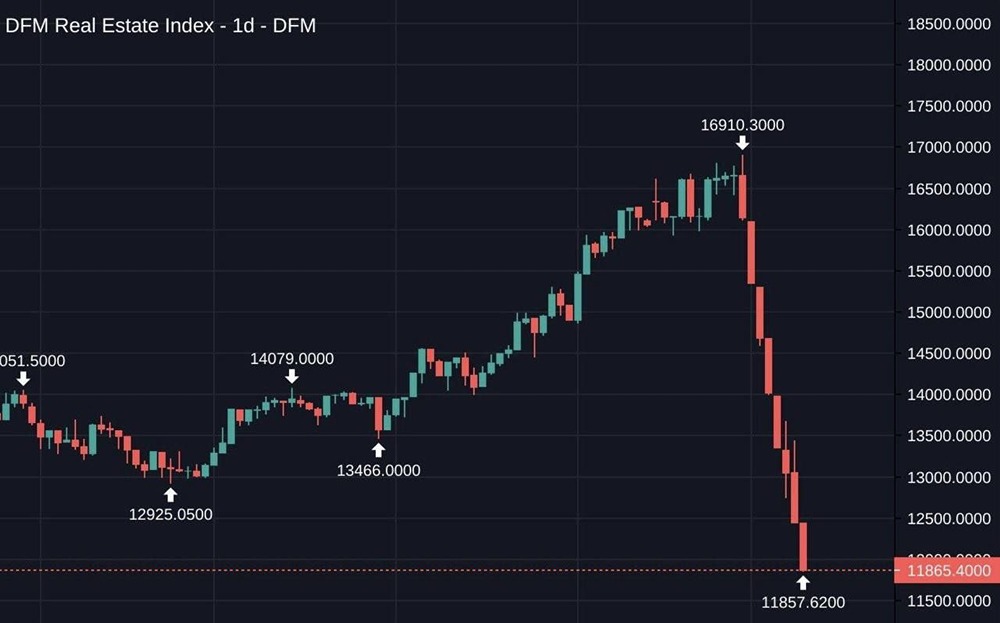 Индекс недвижимости Дубая потерял треть своей стоимости всего за 9 дней