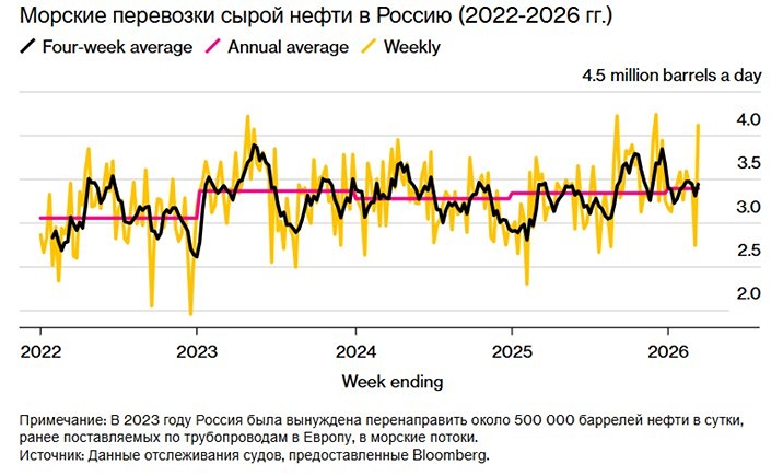 Рост экспорта нефти РФ: влияние Ормузского пролива и цен Urals