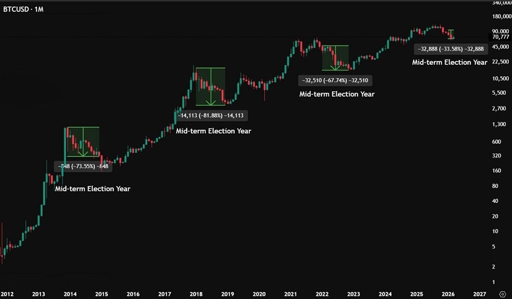 В каждый год промежуточных выборов BTC падал более чем на 60%