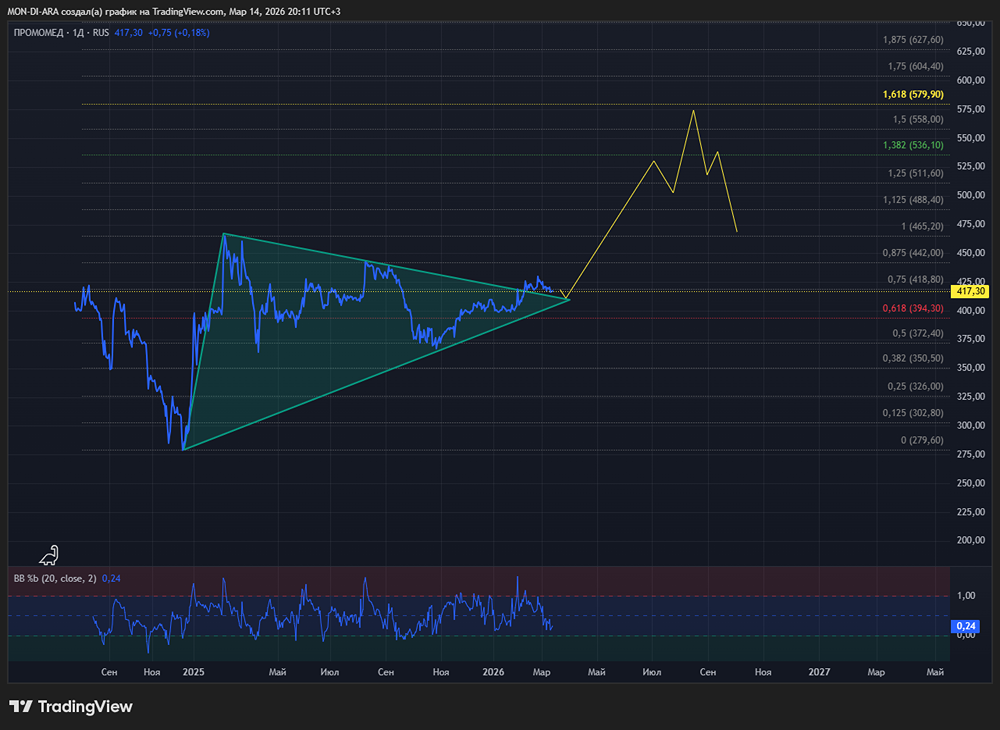 «Промомед» меняет дивидендную политику: ждать ли выплат без денежного потока?