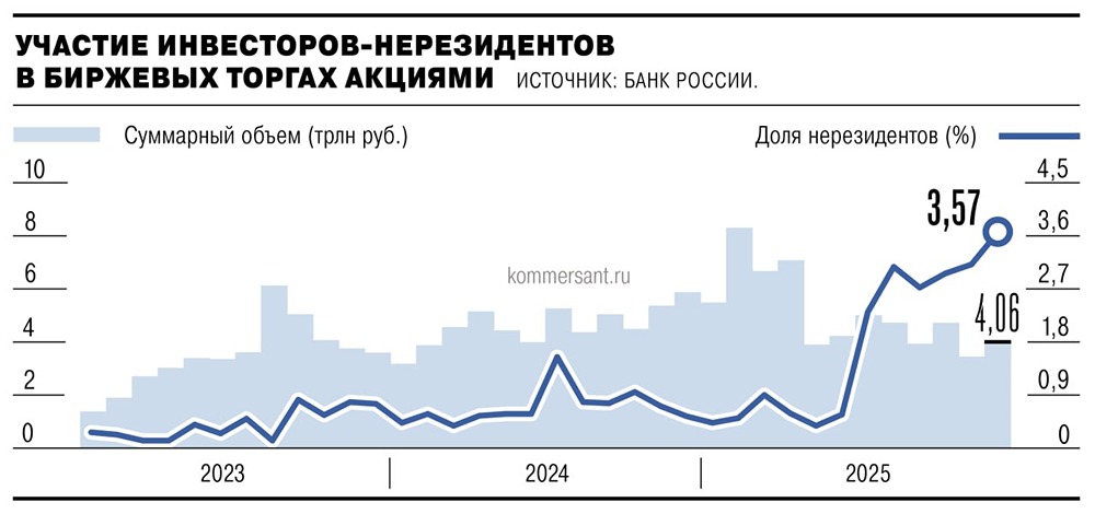 Счета типа «Ин»: что привлекло иностранных инвесторов на рынок акций РФ?