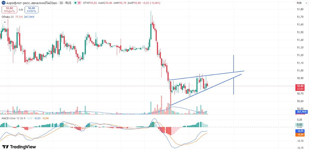 Пробой вверх или вниз? Что будет с акциями «Аэрофлота»?