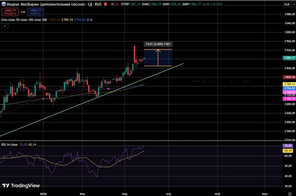 Снижение ставки ЦБ: когда переток денег в акции поднимет индекс?