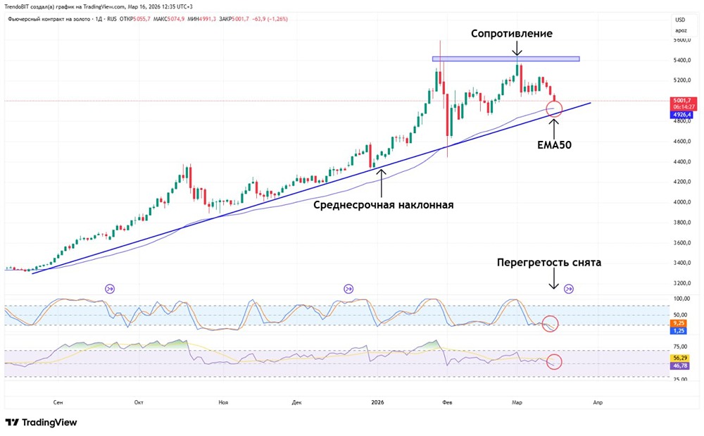 Что скажет рынок на уровнях 4887 и 4926? Прогноз по золоту