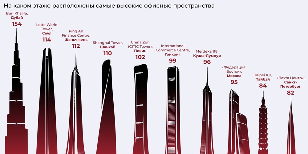 Где находится самый высокий офис в России: Москва или Питер?