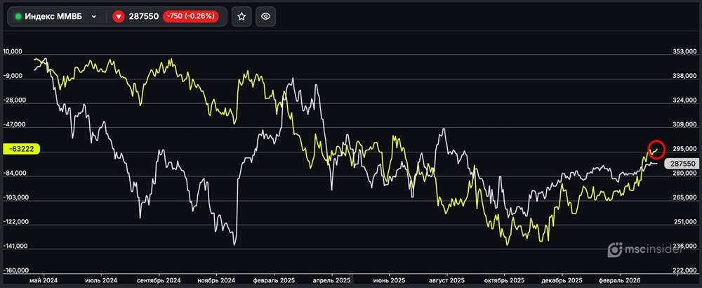 Индекс ММВБ: юрлица продолжают сокращать чистый шорт