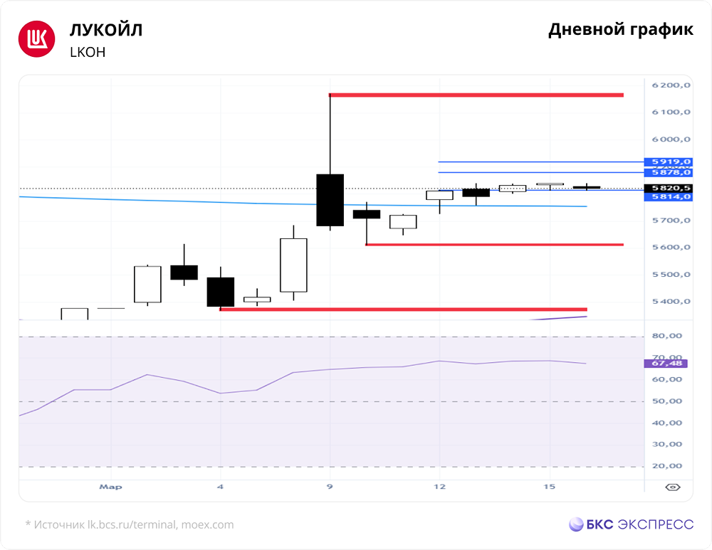 Что ждёт акции ЛУКОЙЛа в ближайшие дни?