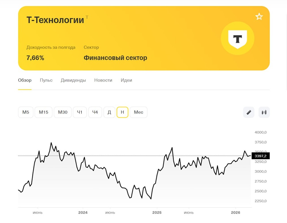 Стоит ли покупать акции Т‑Технологий? Прогноз цены: +20 %, до 4050 рублей