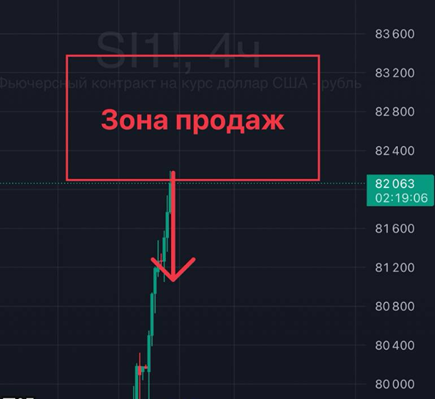 Стоит ли открывать шорт по фьючерсу доллар/рубль сейчас?