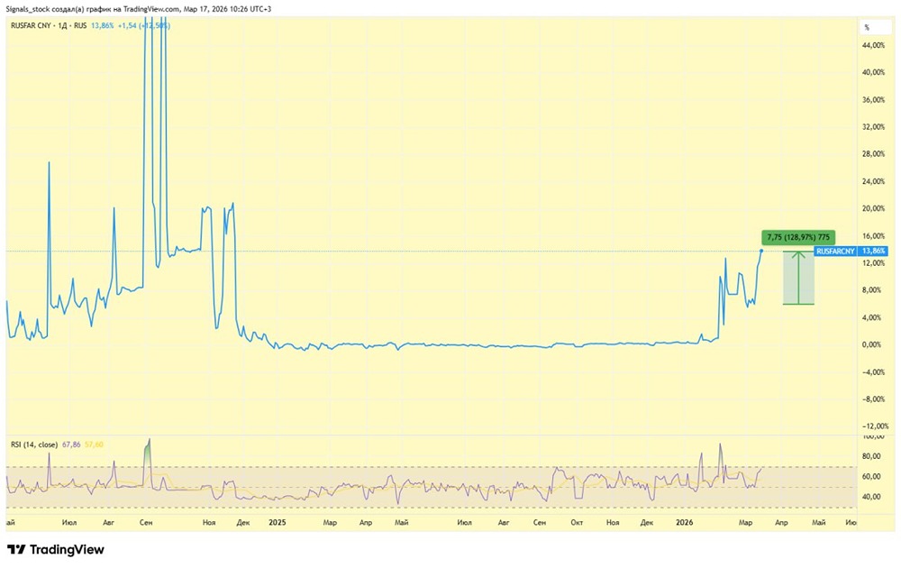 RUSFAR сигнализирует: курс рубля может опуститься до 90–100 рублей за доллар