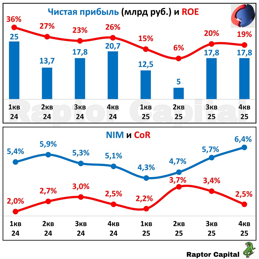 Дивиденды Совкомбанка — 4–8 %: ждать выплат или искать альтернативу?