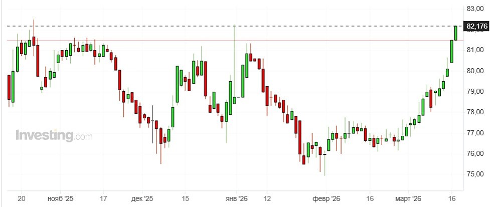 Почему доллар снова выше 82 руб.? Главные причины