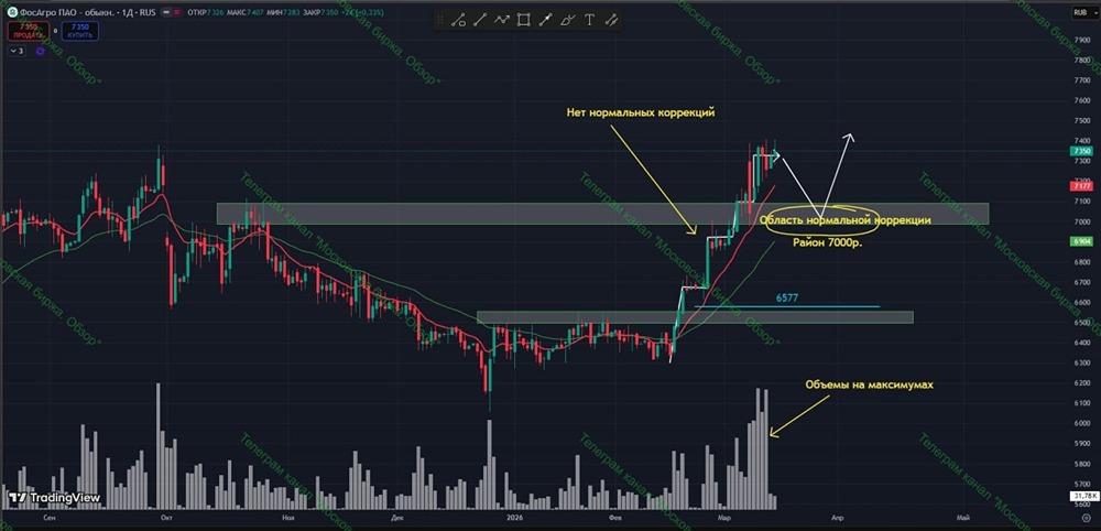 Импульс без коррекции в акциях Фосагро: когда ждать отката и как его поймать?