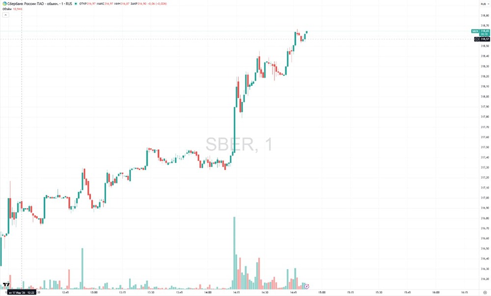 Как заявления Грефа повлияли на курс акций «Сбера»?