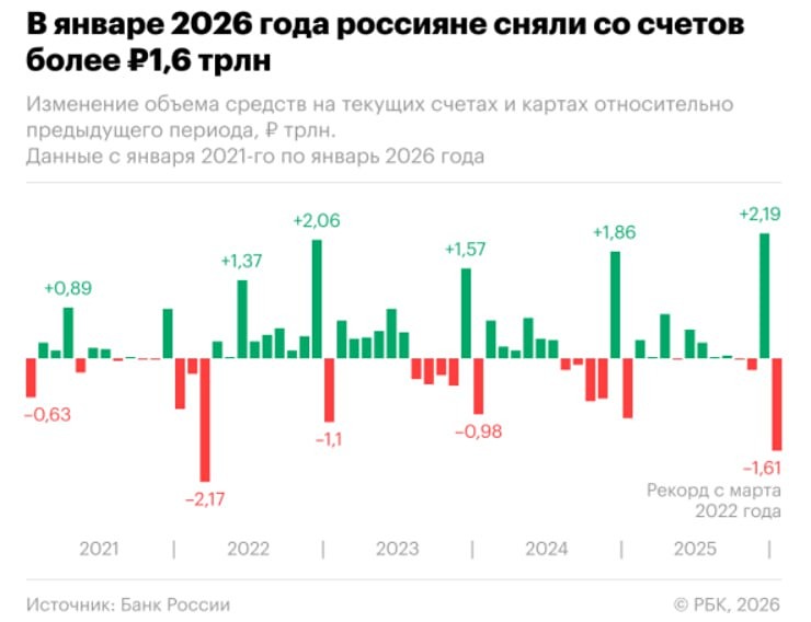 Россияне в январе 2026 года сняли с банковских карт и накопительных счетов ₽1,6 трлн рублей