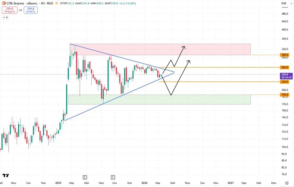 Акции СПБ‑Биржи в треугольнике: куда пойдёт цена — вверх или вниз?