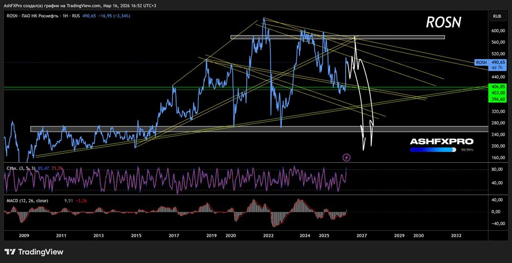 Что будет с акциями Роснефти в долгосрочной перспективе?