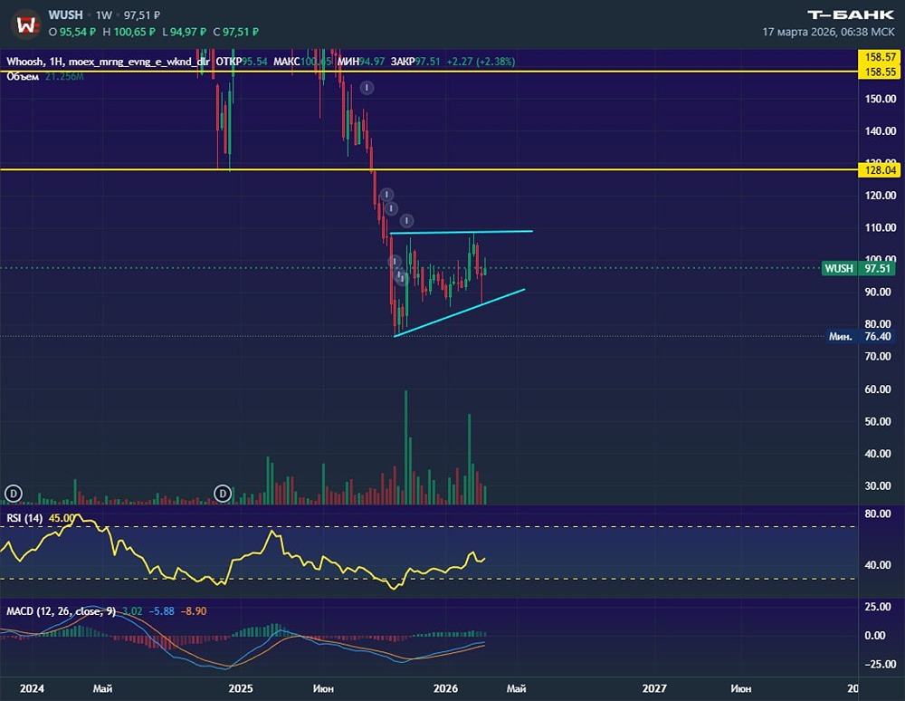 Кикшеринг без интернета в Москве: акции ВУШ под угрозой?