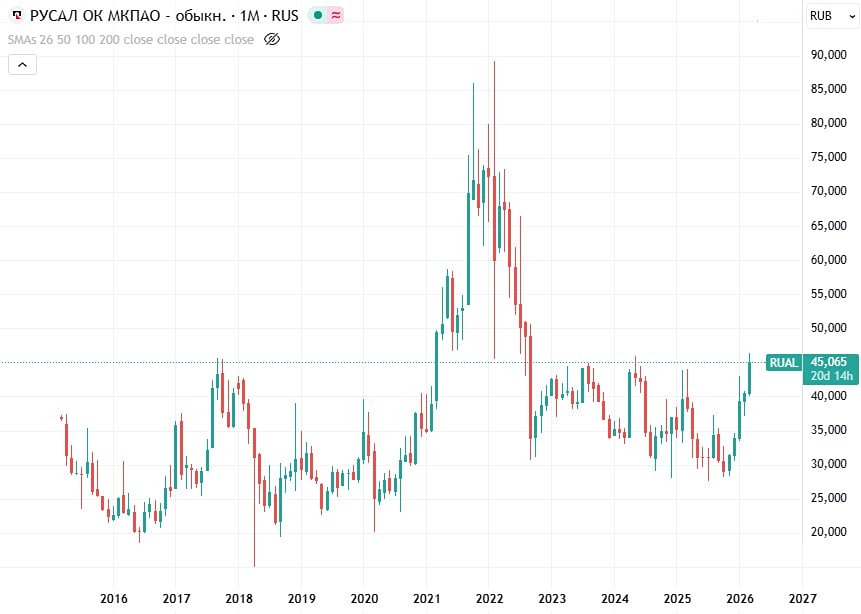 Акции «Русала» в боковике 4 года: когда ждать роста?