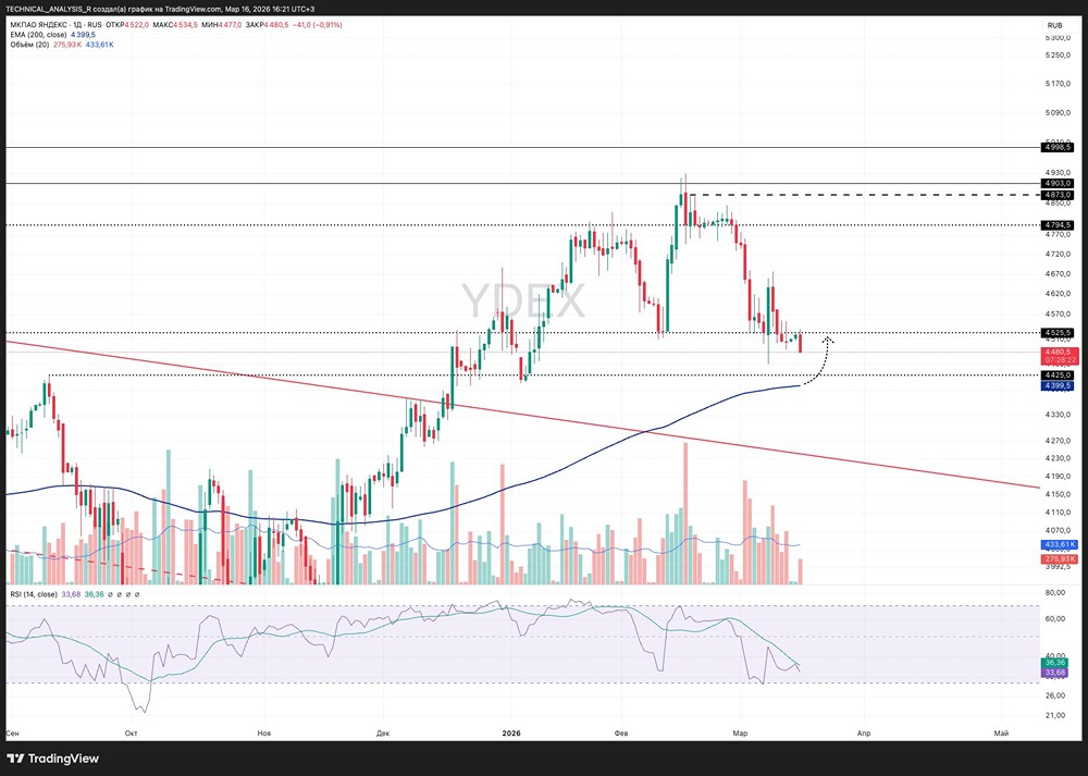 Акции Яндекса у поддержки 4400: ждать отскока или готовиться к падению?