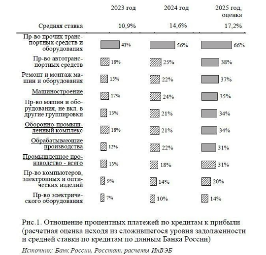 Кризис долгов в промышленности России: какая отрасль в зоне риска?