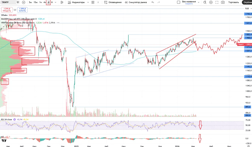 Стоит ли покупать акции «Транснефти» в 2026‑м: дивиденды и прогноз?
