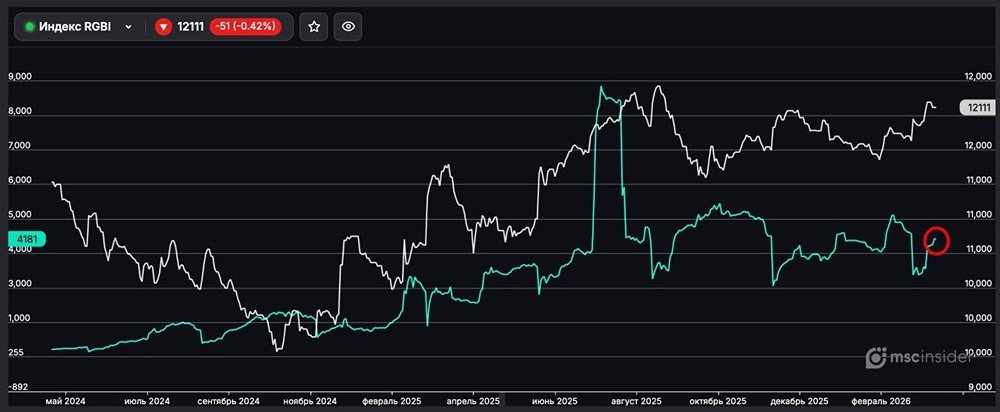 Индекс ОФЗ (RGBI): количество физлиц-участников  постепенно растёт