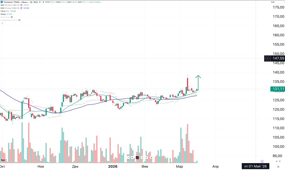 Будет ли еще расти Газпром в ближайшее время?