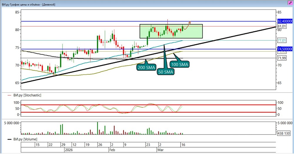 Акции ВИ.ру растут: брать ли в долгосрок или только в краткосрок?