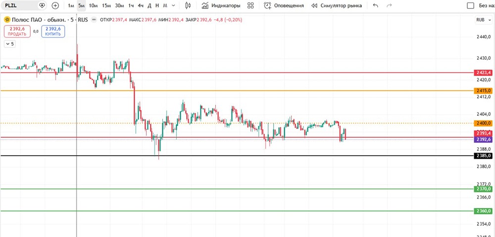 Стоит ли открывать шорт по «Полюс Золото» сейчас? Разбор сетапа