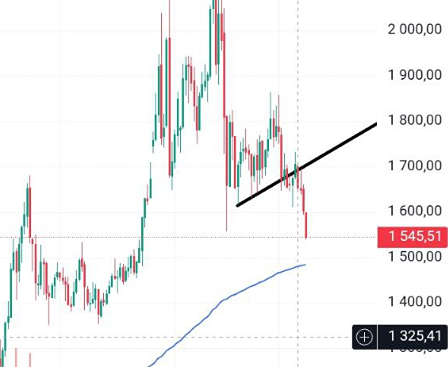 Импульс падения палладия: достигнем ли цели 1500 по скользящей?