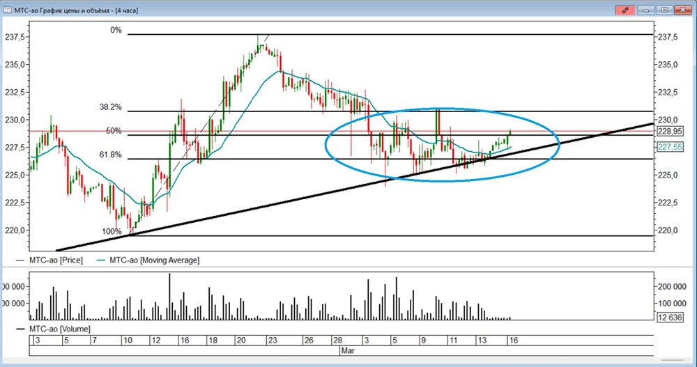 Подтверждает ли график разворот по акциям МТС?